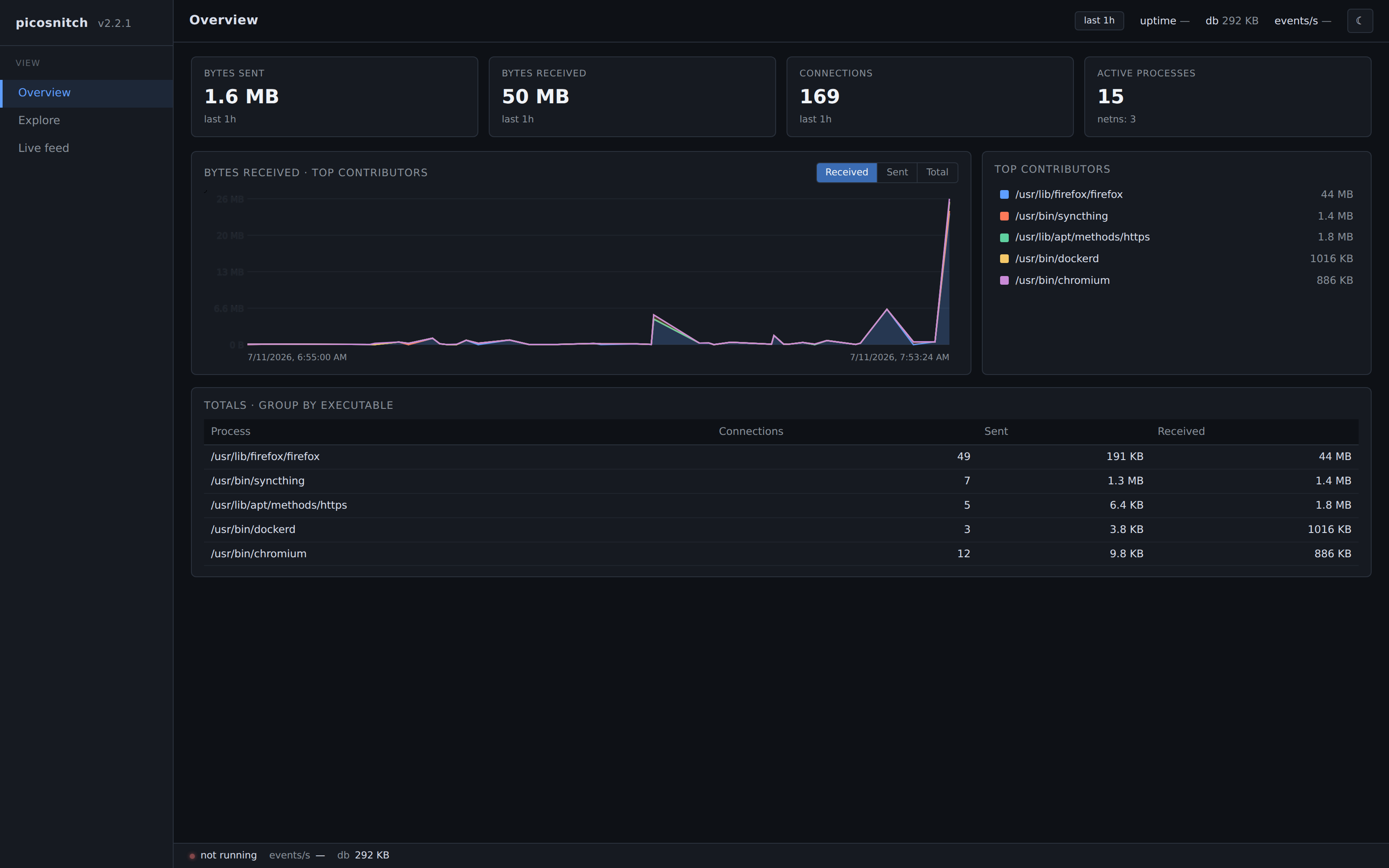 Overview, last hour